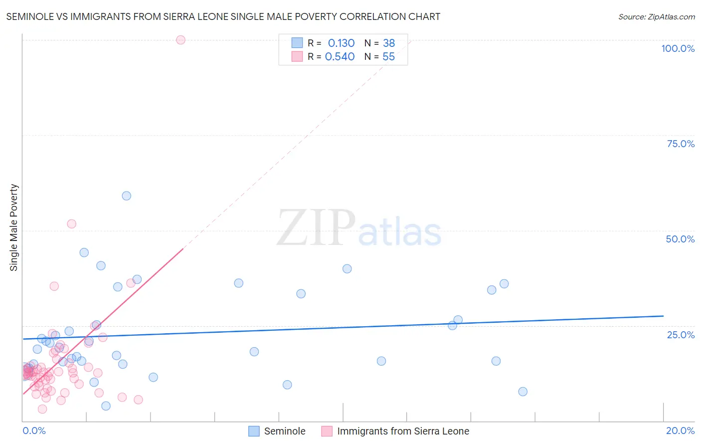 Seminole vs Immigrants from Sierra Leone Single Male Poverty