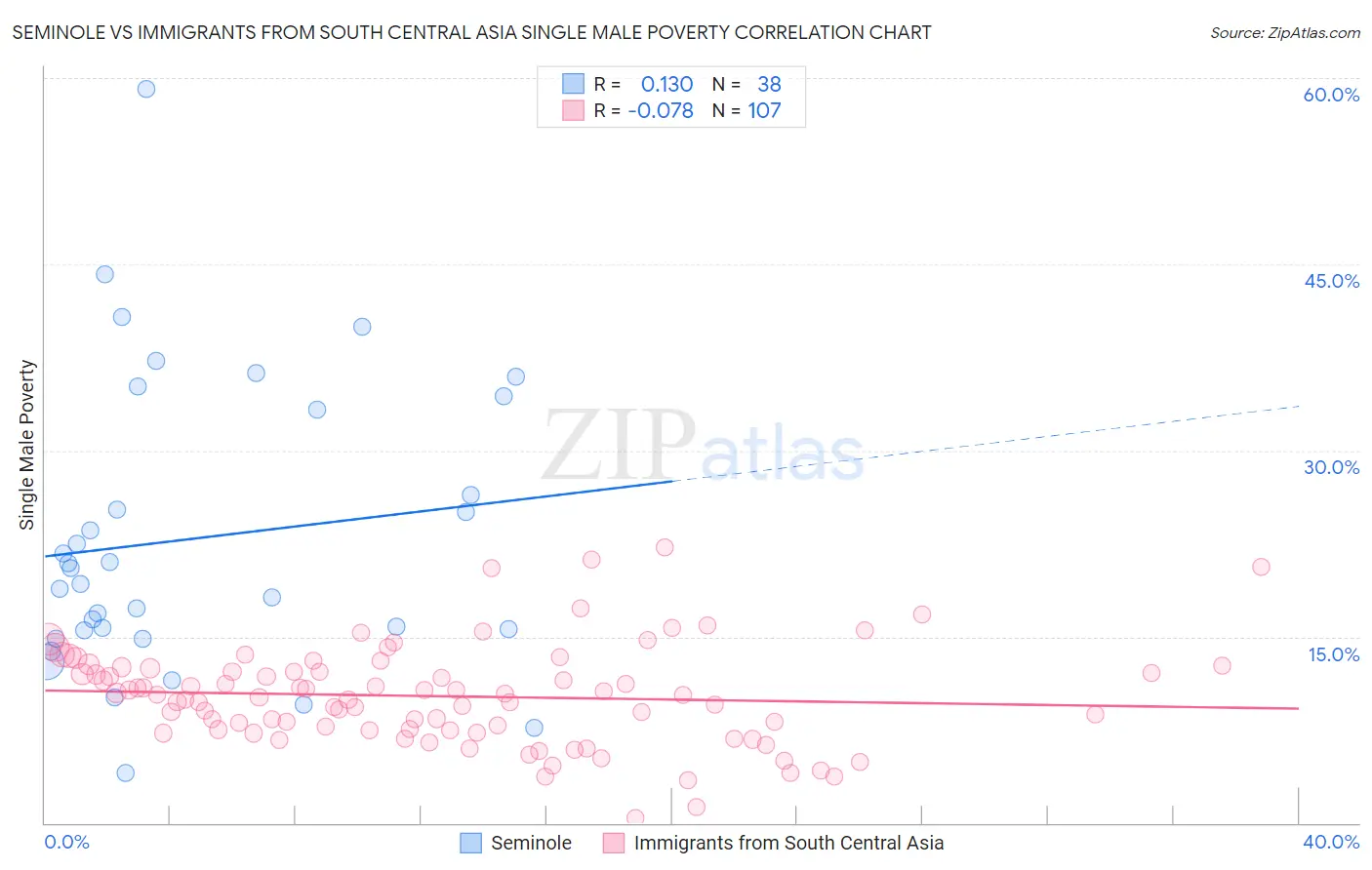 Seminole vs Immigrants from South Central Asia Single Male Poverty