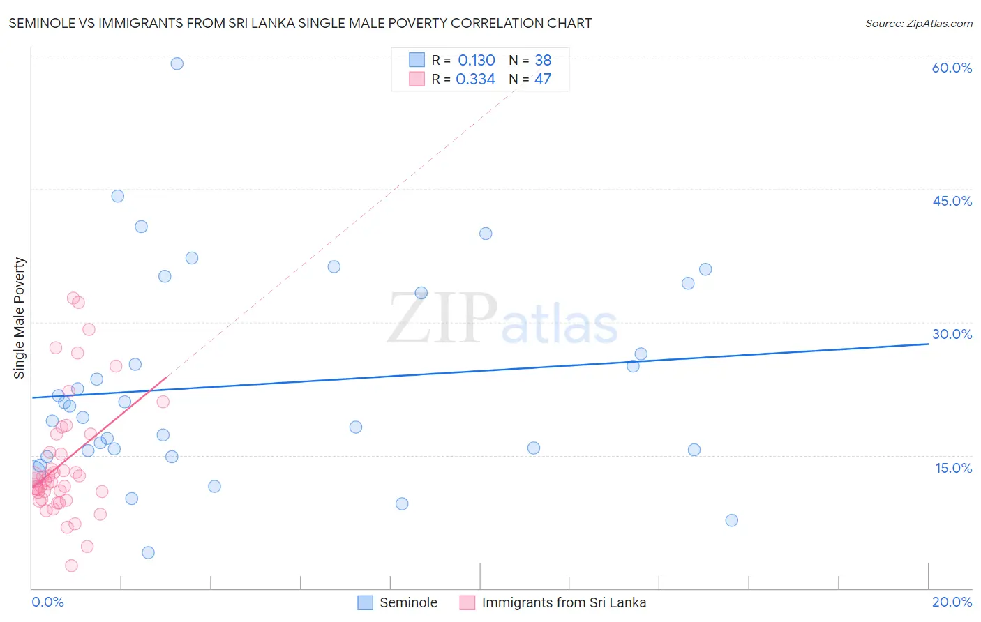 Seminole vs Immigrants from Sri Lanka Single Male Poverty