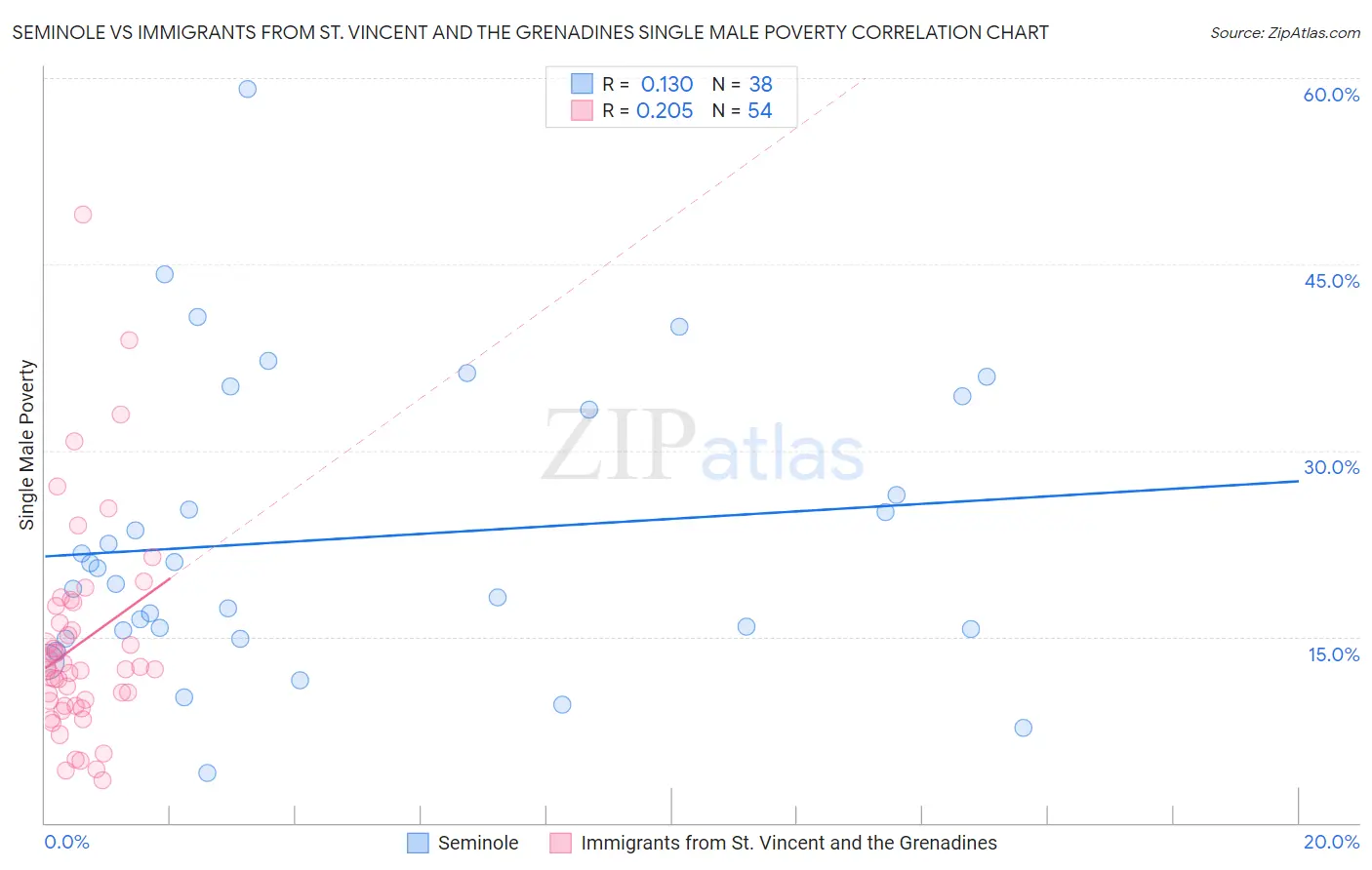 Seminole vs Immigrants from St. Vincent and the Grenadines Single Male Poverty