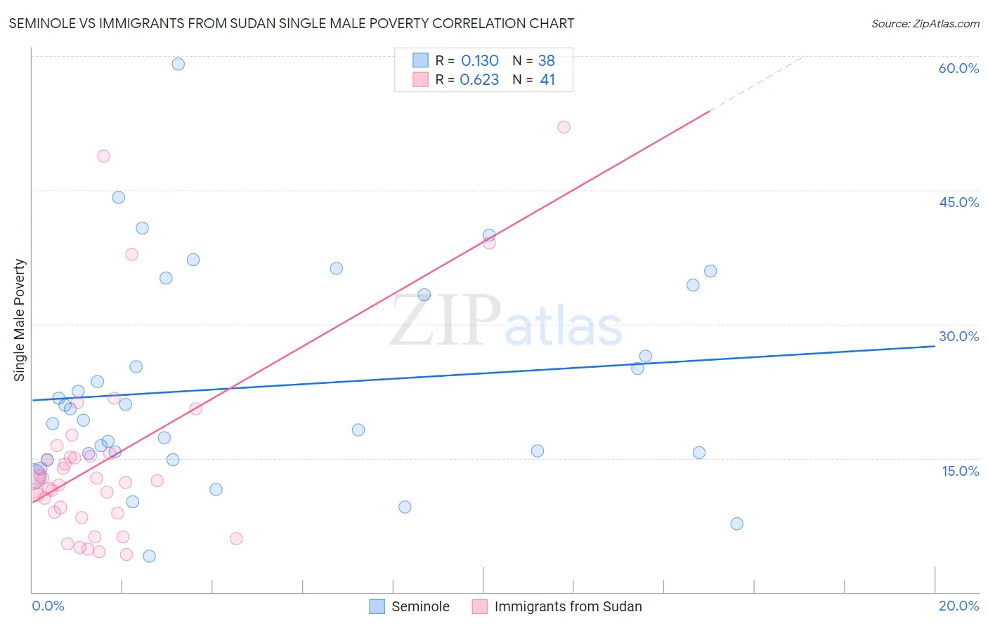 Seminole vs Immigrants from Sudan Single Male Poverty