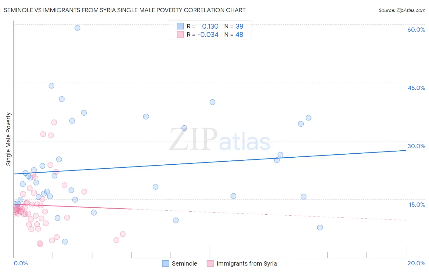 Seminole vs Immigrants from Syria Single Male Poverty