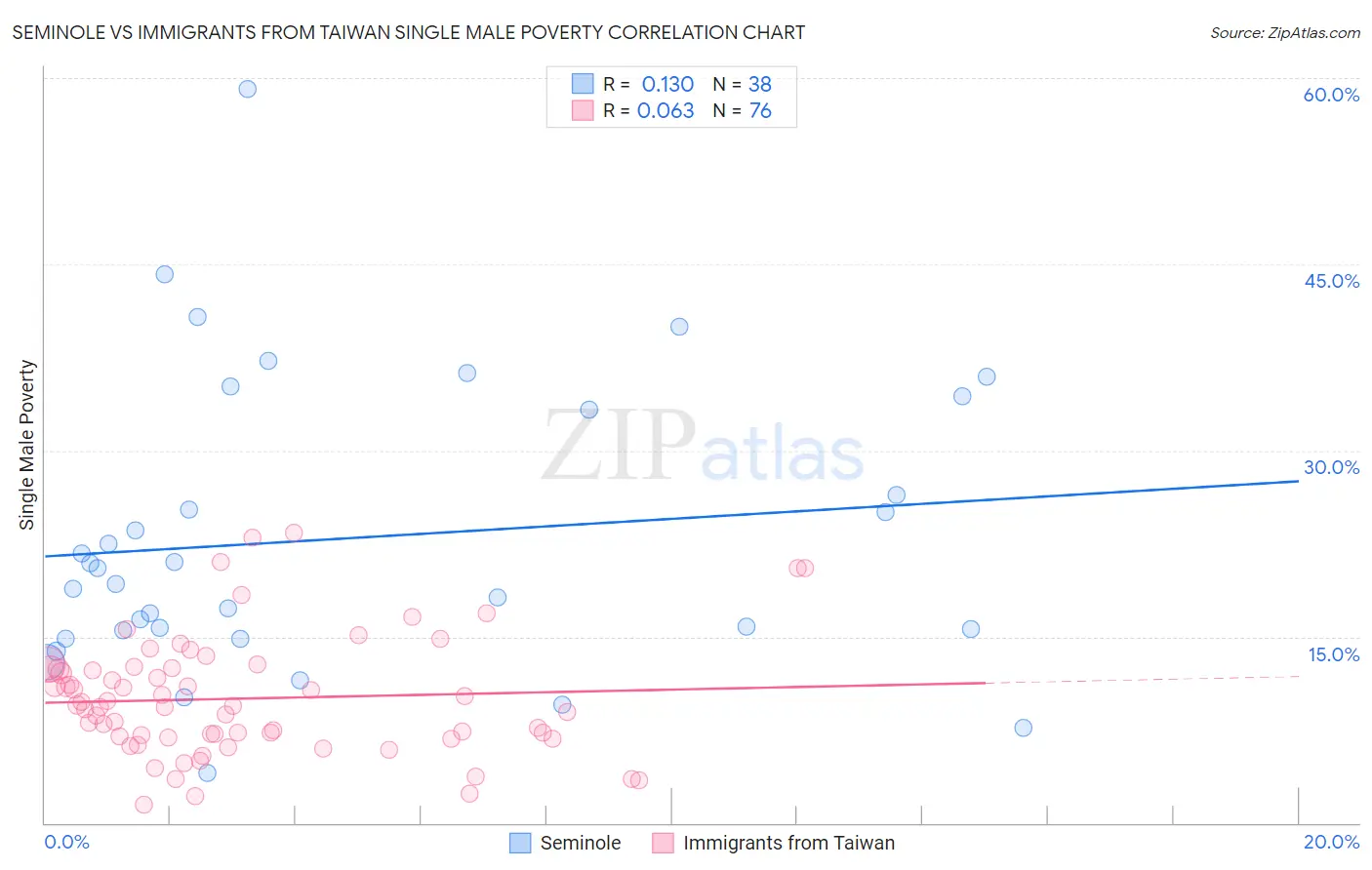 Seminole vs Immigrants from Taiwan Single Male Poverty