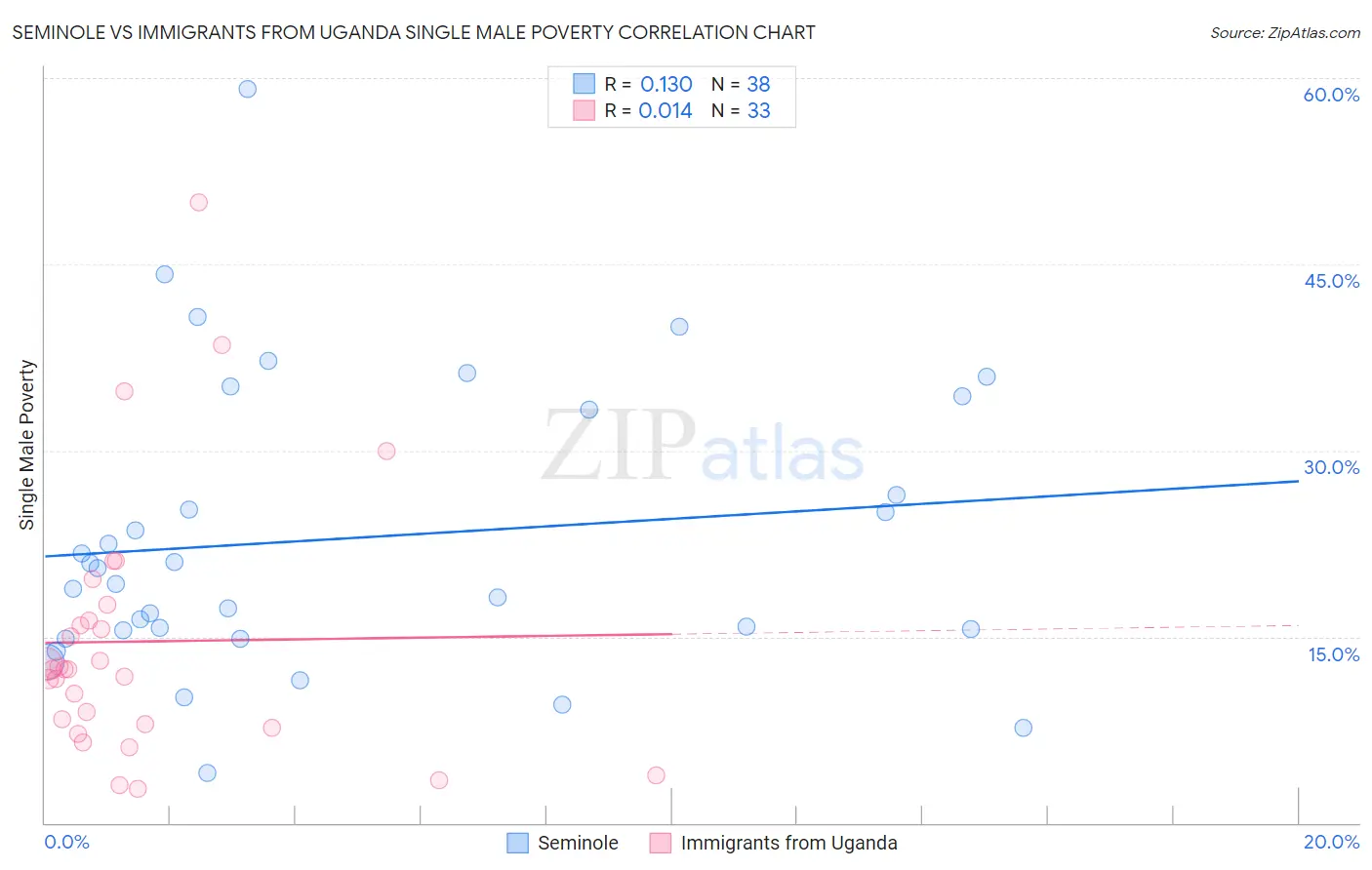 Seminole vs Immigrants from Uganda Single Male Poverty
