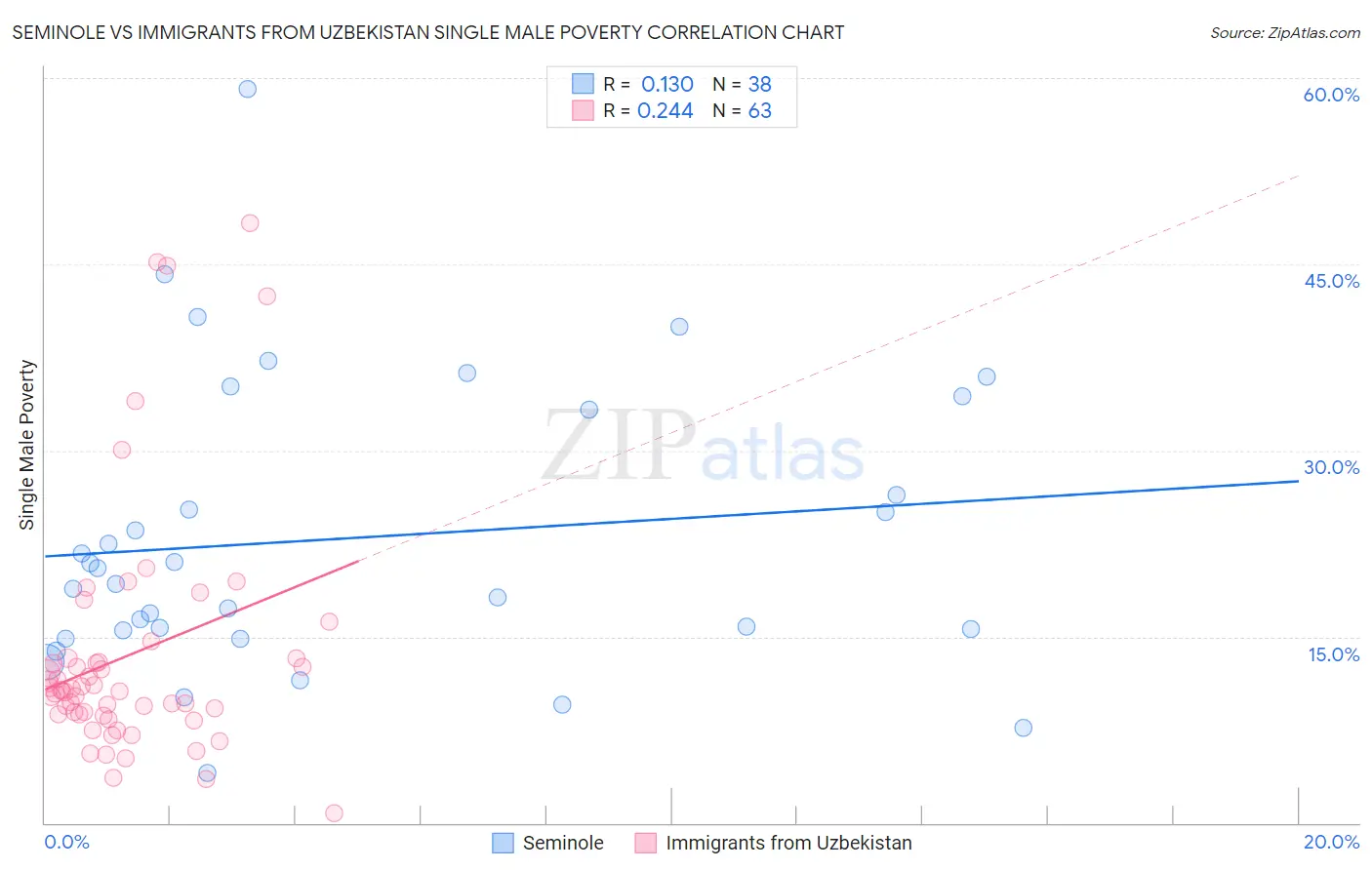 Seminole vs Immigrants from Uzbekistan Single Male Poverty