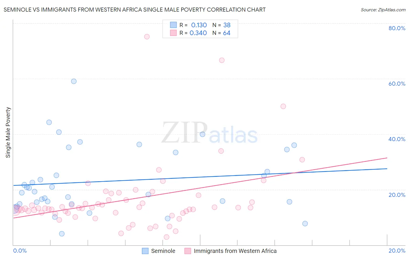 Seminole vs Immigrants from Western Africa Single Male Poverty