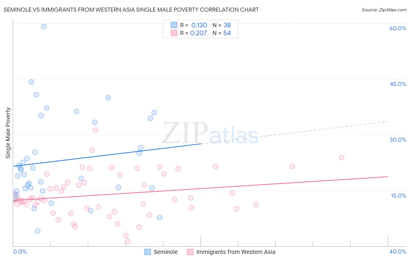 Seminole vs Immigrants from Western Asia Single Male Poverty