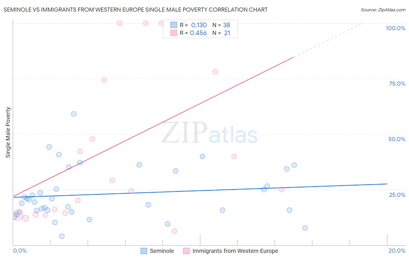 Seminole vs Immigrants from Western Europe Single Male Poverty