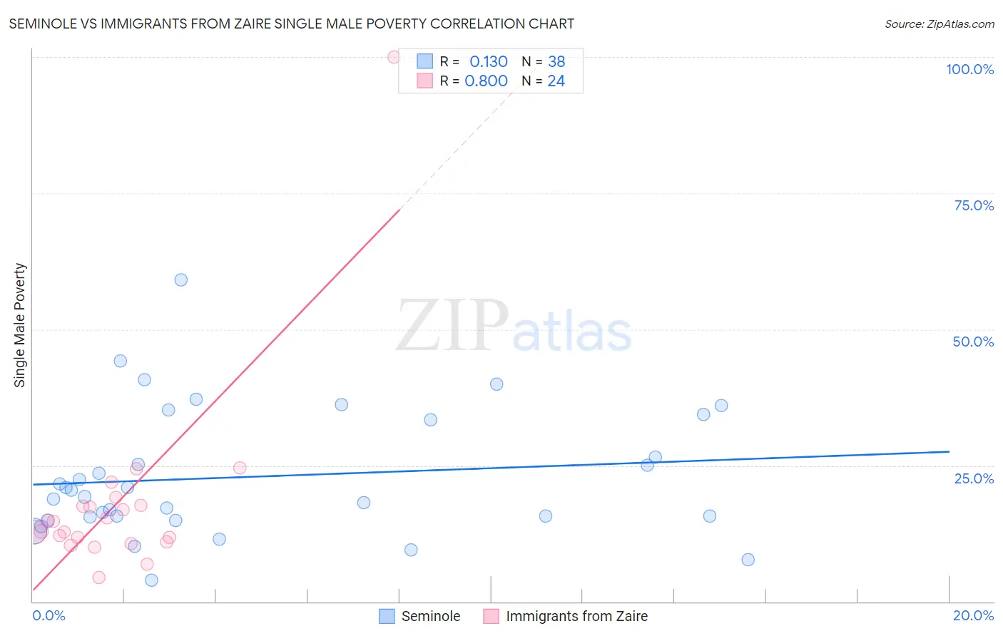 Seminole vs Immigrants from Zaire Single Male Poverty
