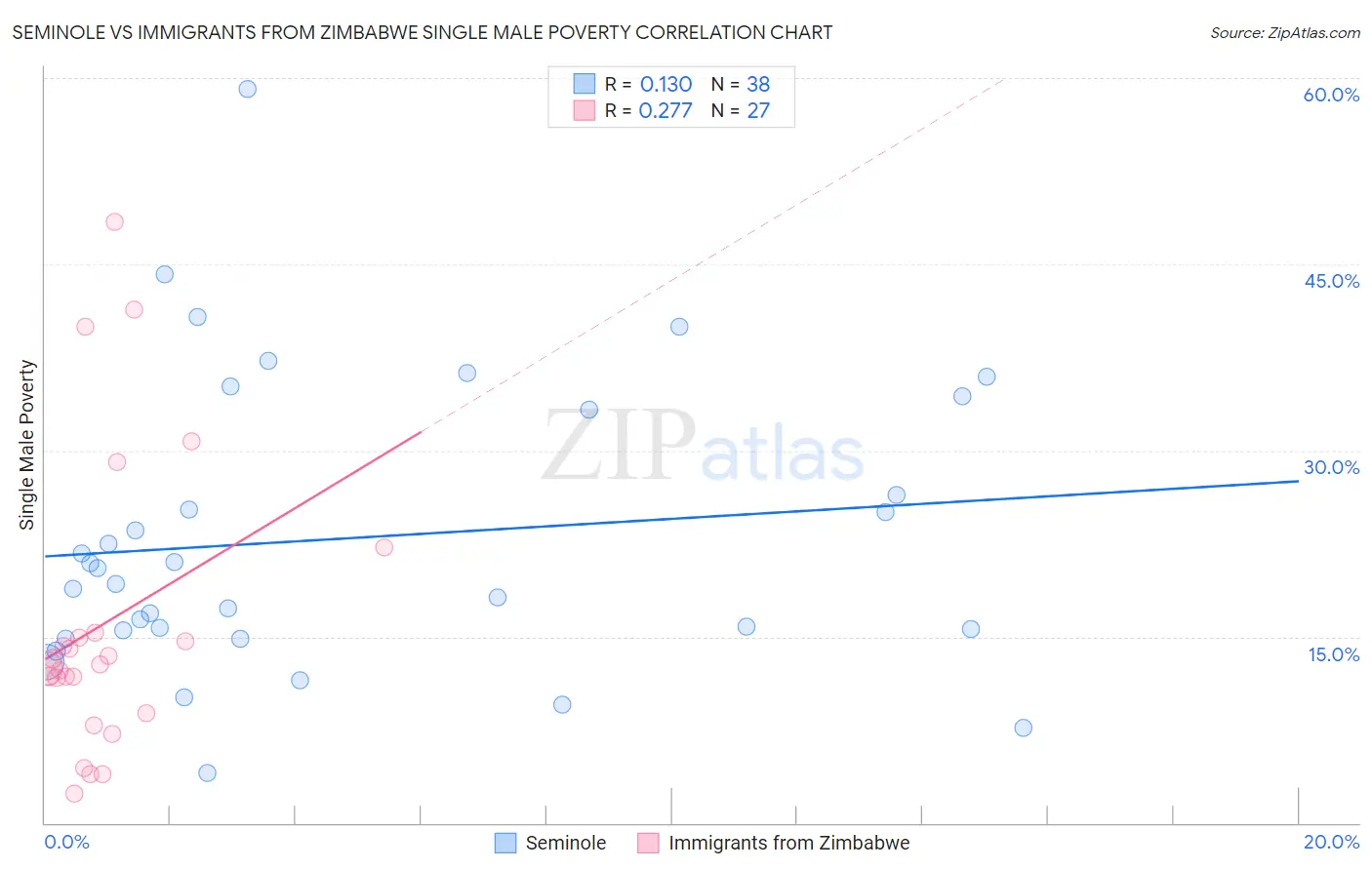Seminole vs Immigrants from Zimbabwe Single Male Poverty
