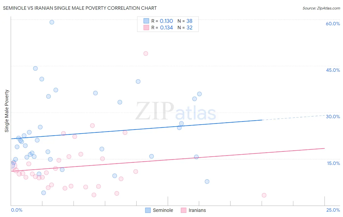 Seminole vs Iranian Single Male Poverty