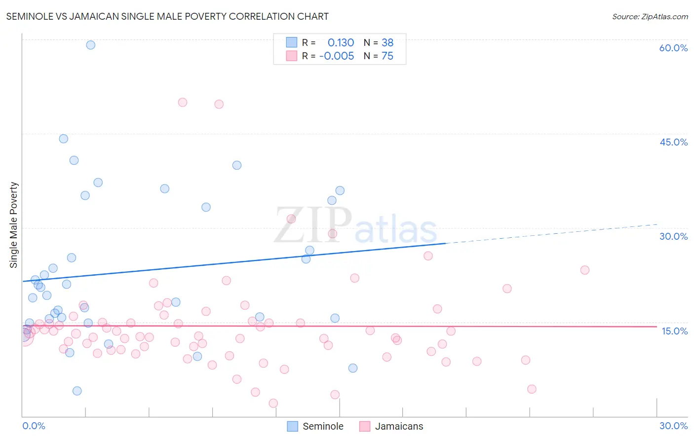 Seminole vs Jamaican Single Male Poverty