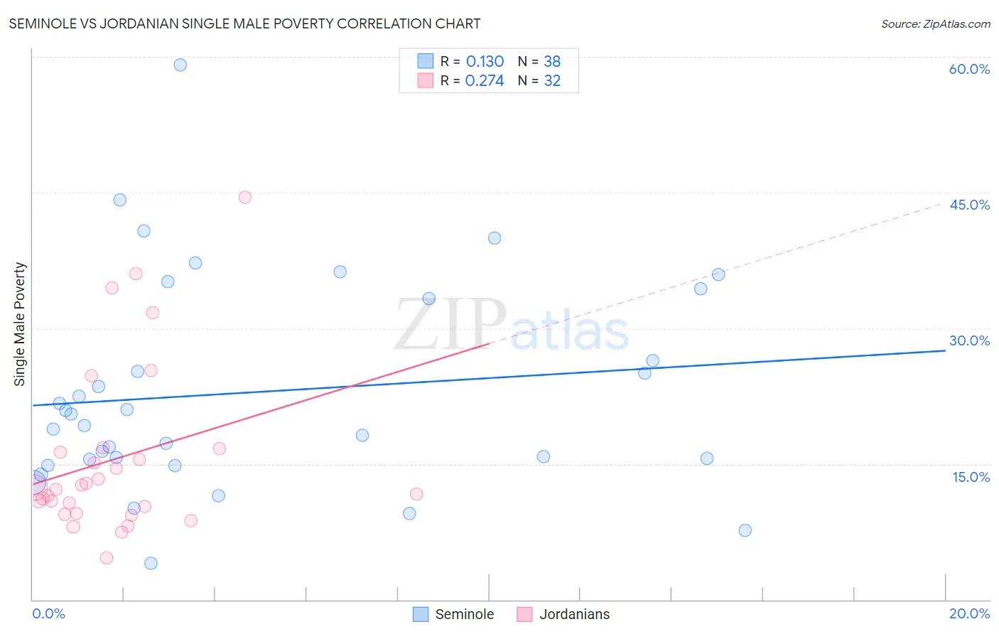 Seminole vs Jordanian Single Male Poverty