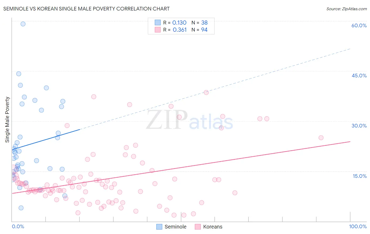 Seminole vs Korean Single Male Poverty