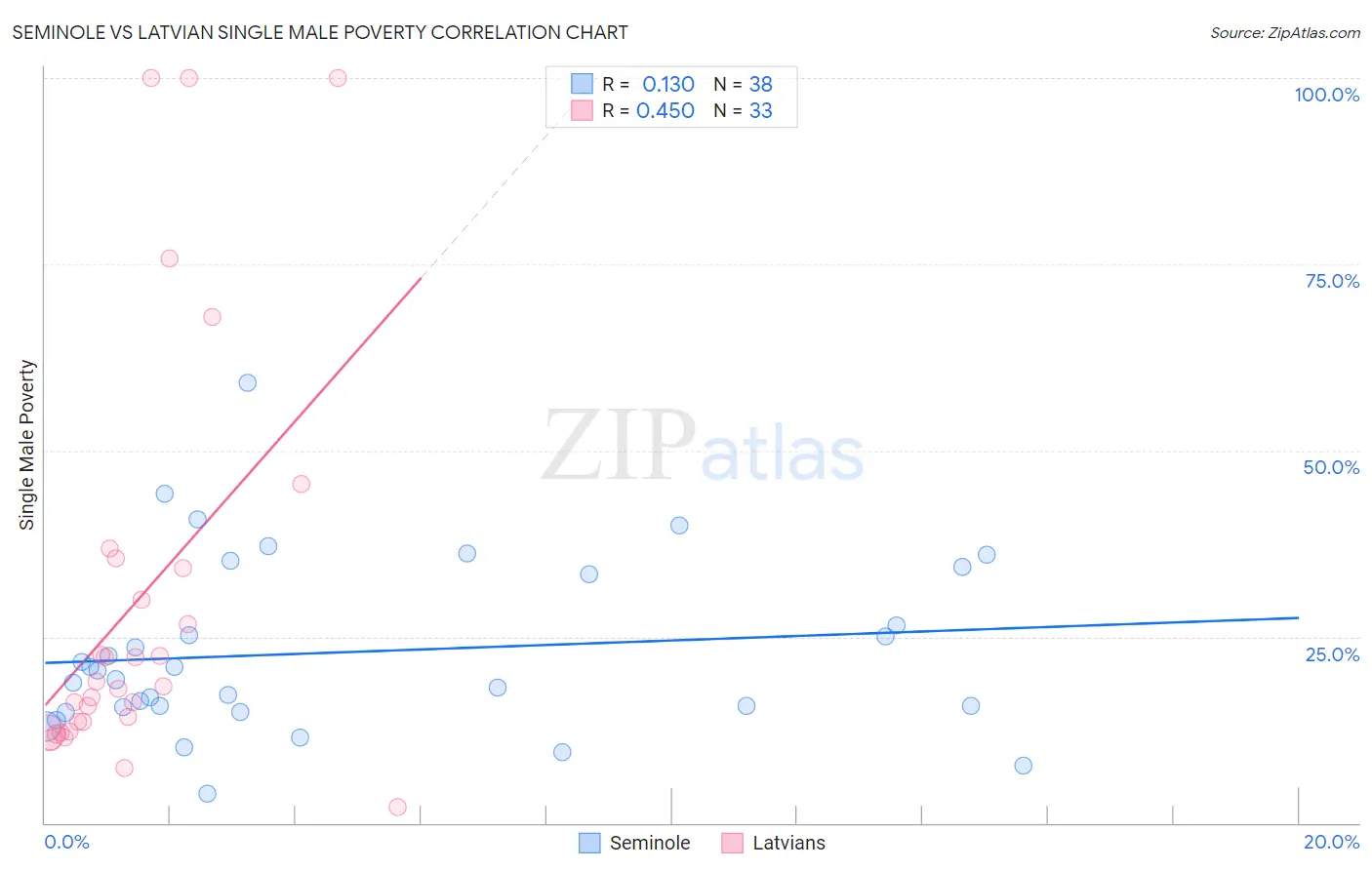 Seminole vs Latvian Single Male Poverty