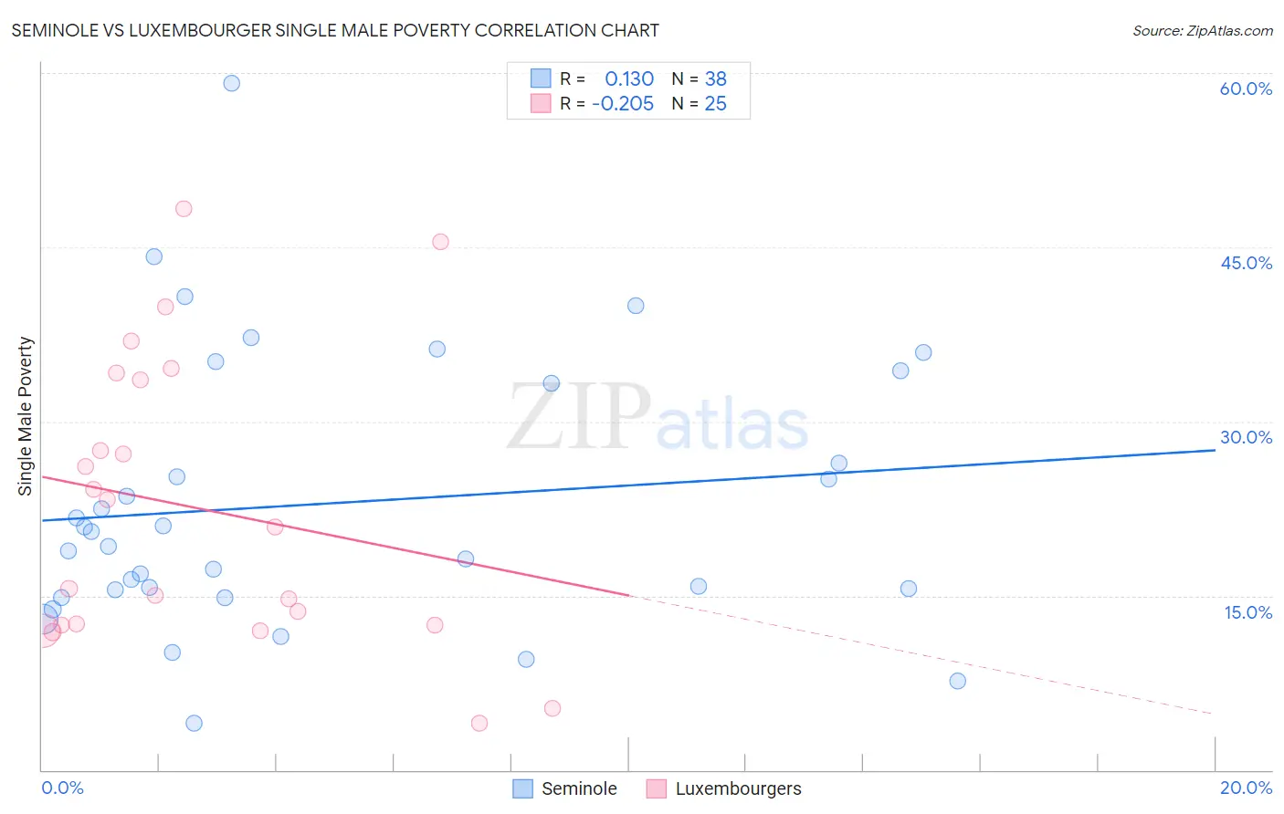 Seminole vs Luxembourger Single Male Poverty