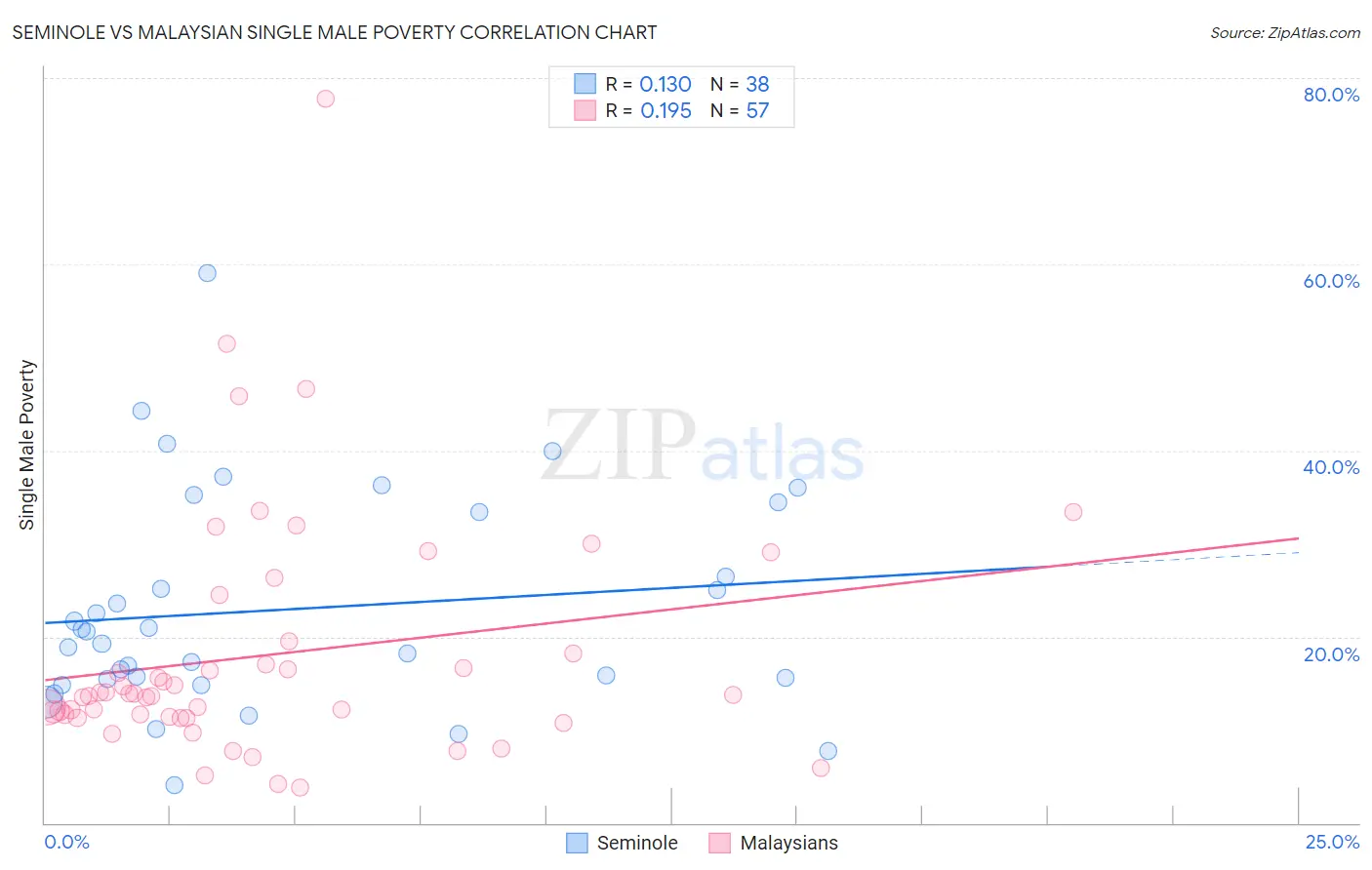 Seminole vs Malaysian Single Male Poverty