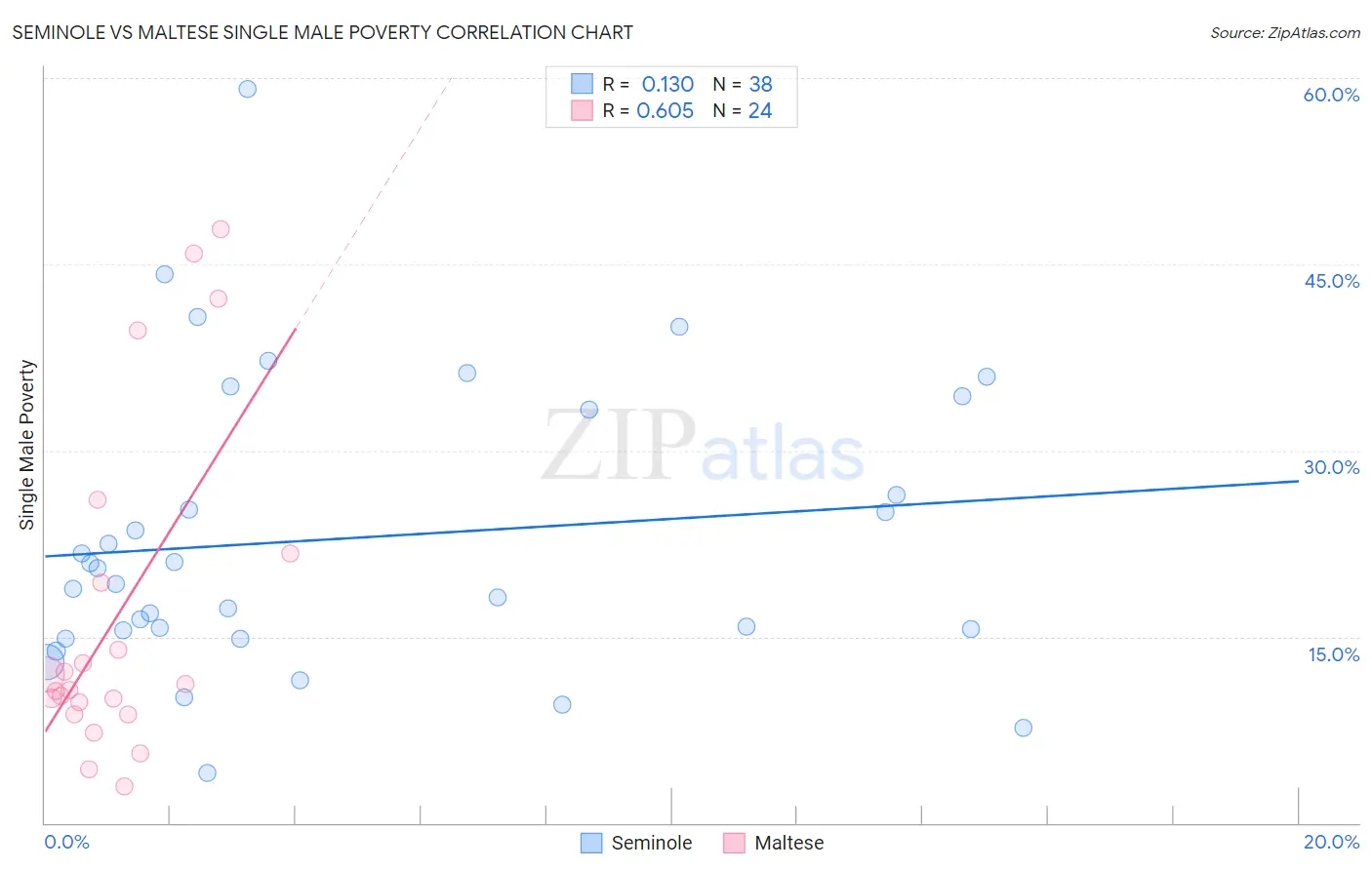 Seminole vs Maltese Single Male Poverty