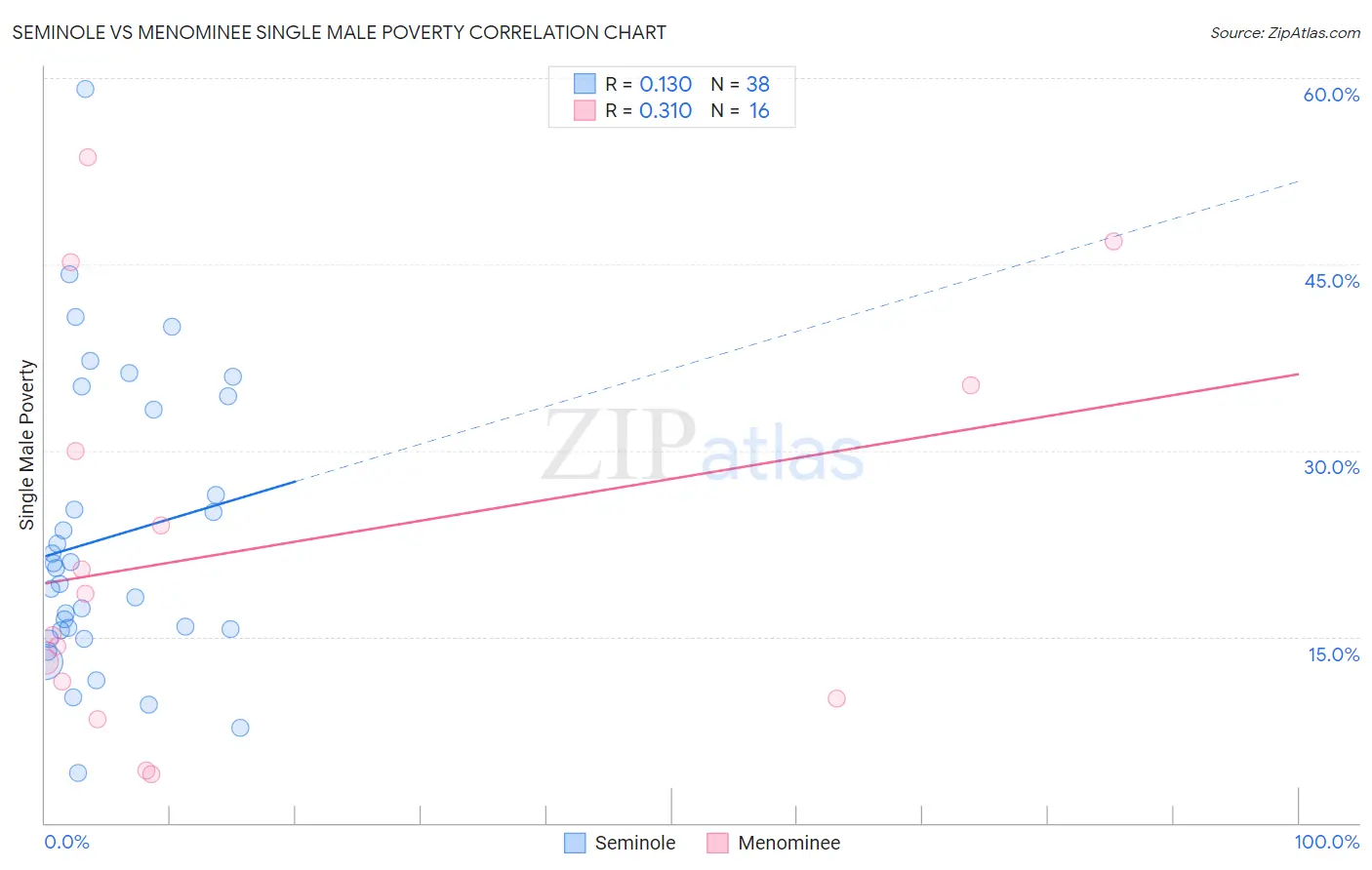 Seminole vs Menominee Single Male Poverty