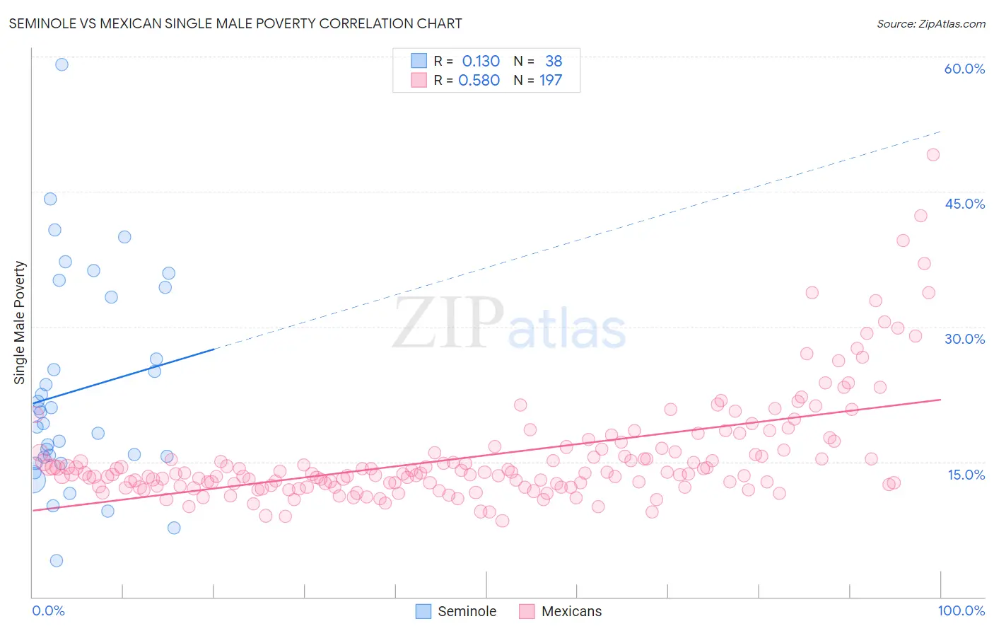 Seminole vs Mexican Single Male Poverty