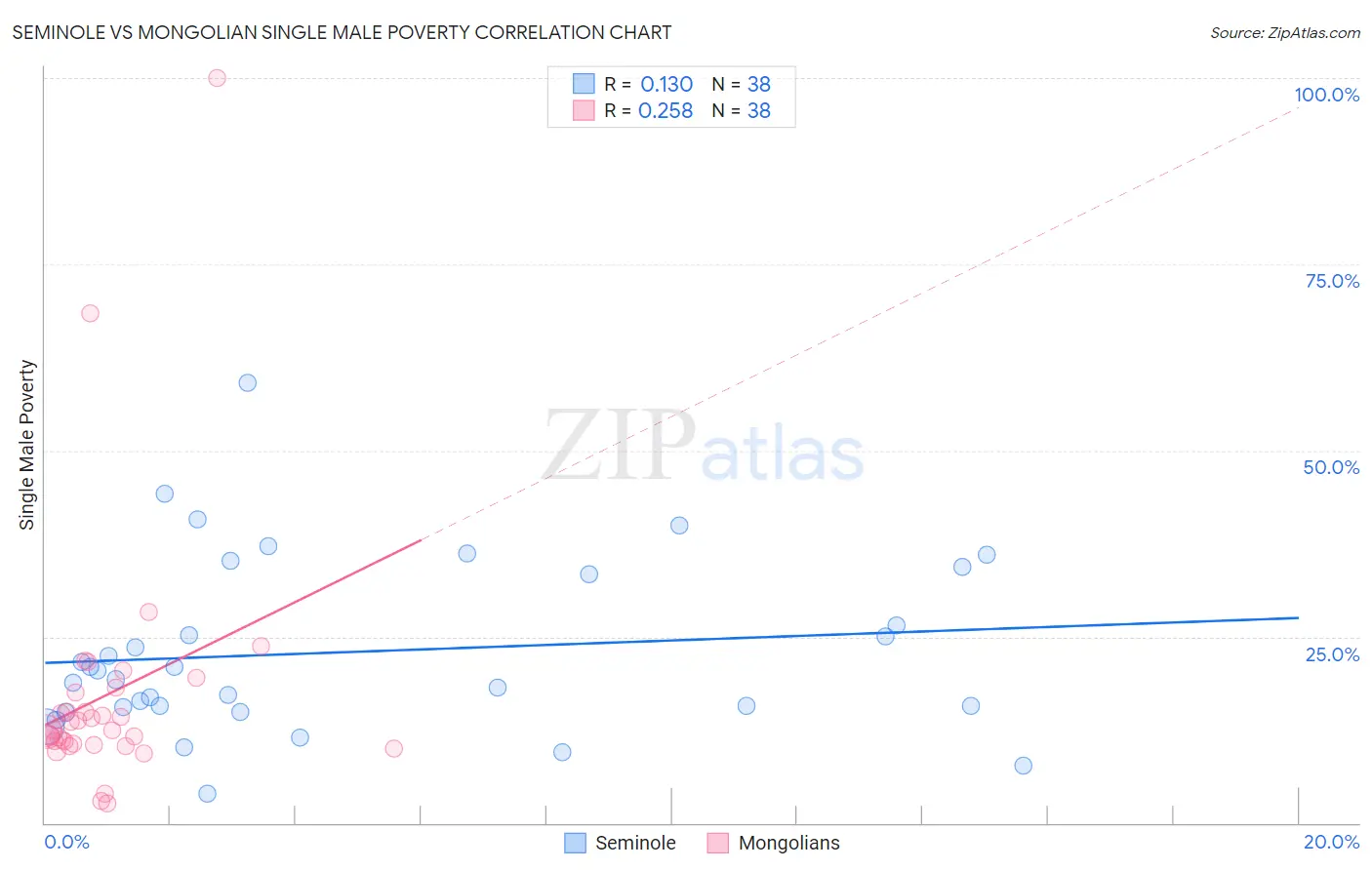 Seminole vs Mongolian Single Male Poverty