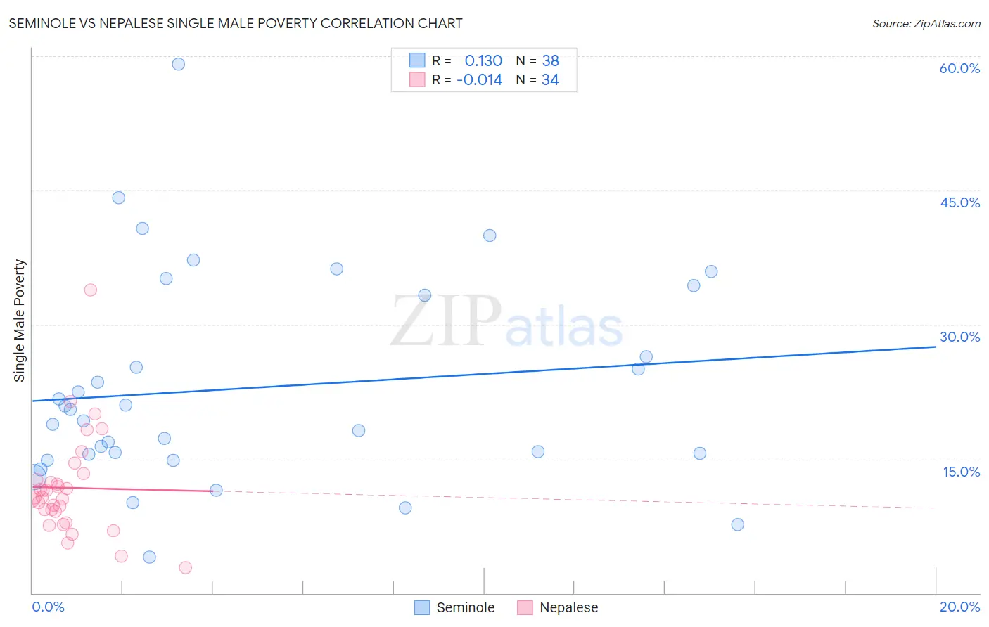 Seminole vs Nepalese Single Male Poverty