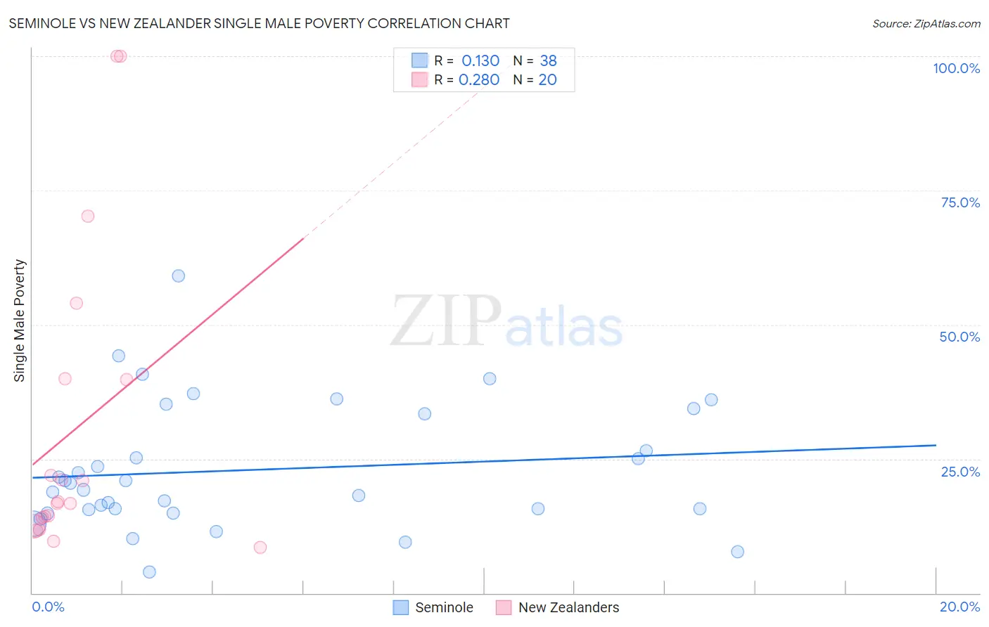 Seminole vs New Zealander Single Male Poverty