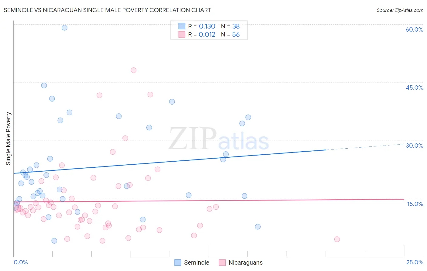 Seminole vs Nicaraguan Single Male Poverty