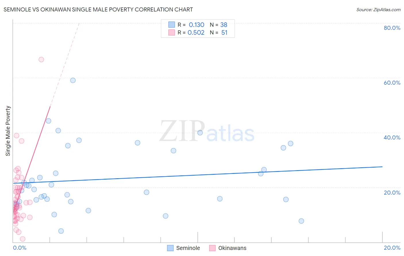 Seminole vs Okinawan Single Male Poverty
