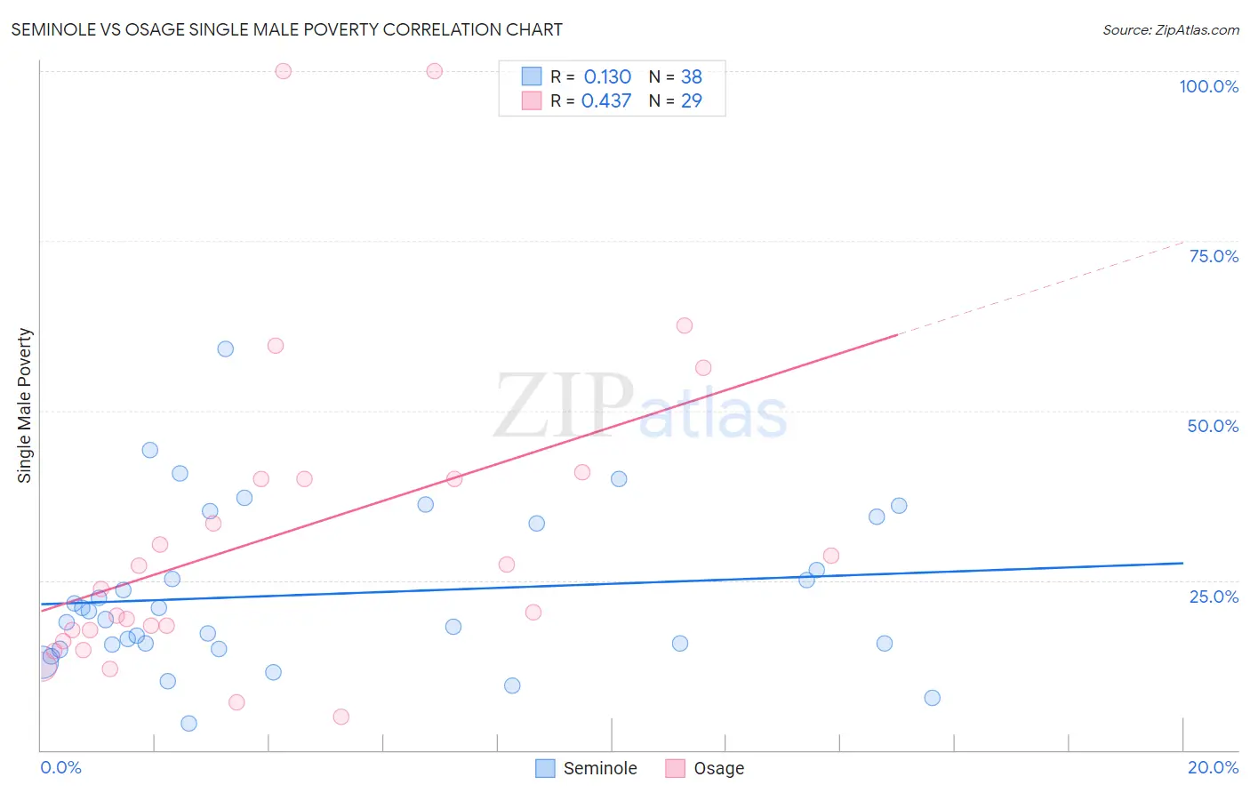 Seminole vs Osage Single Male Poverty