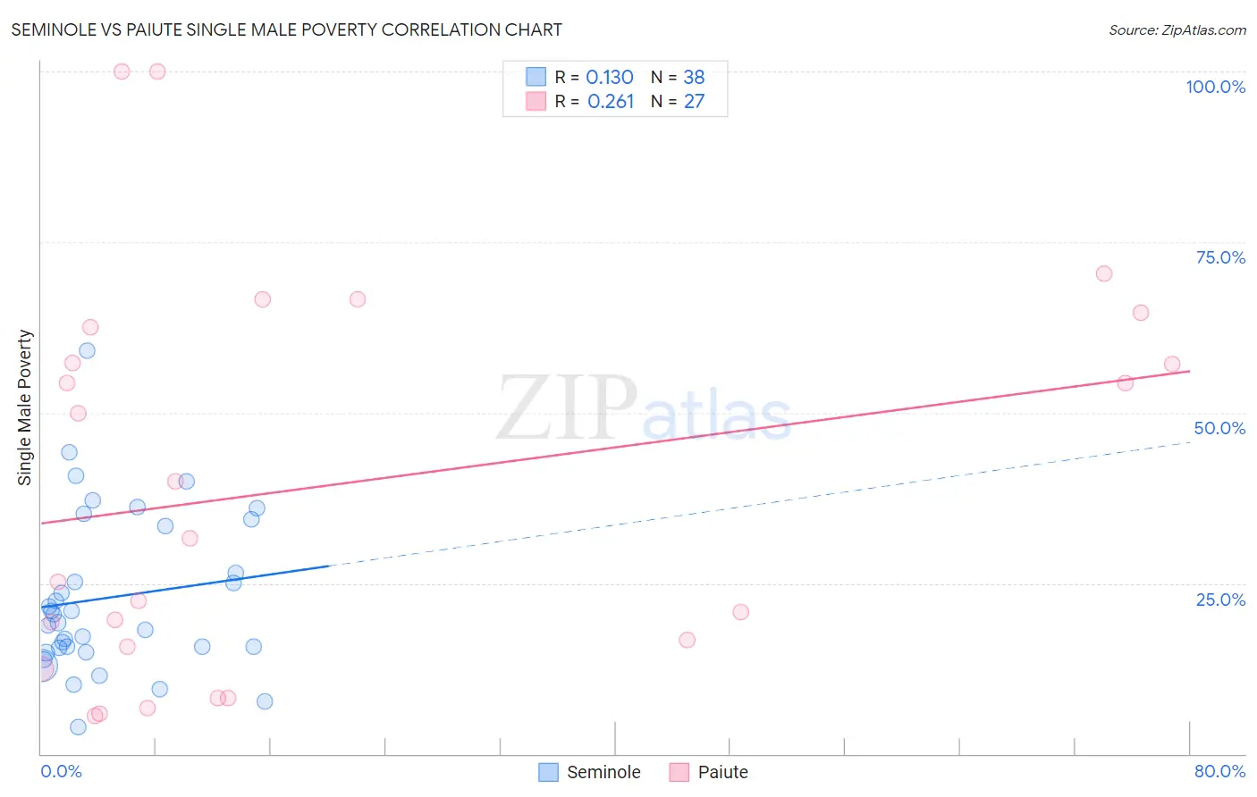Seminole vs Paiute Single Male Poverty