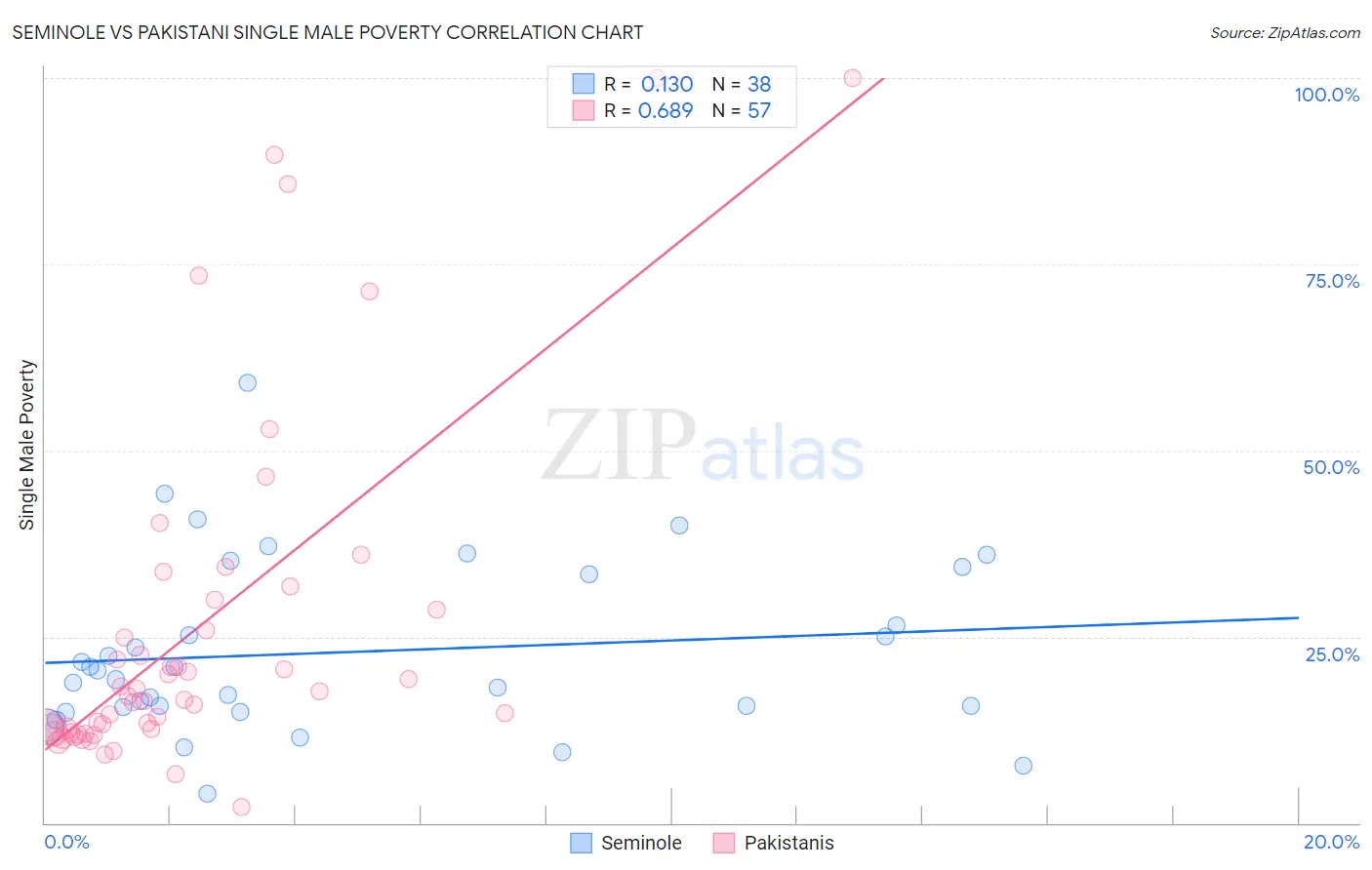 Seminole vs Pakistani Single Male Poverty