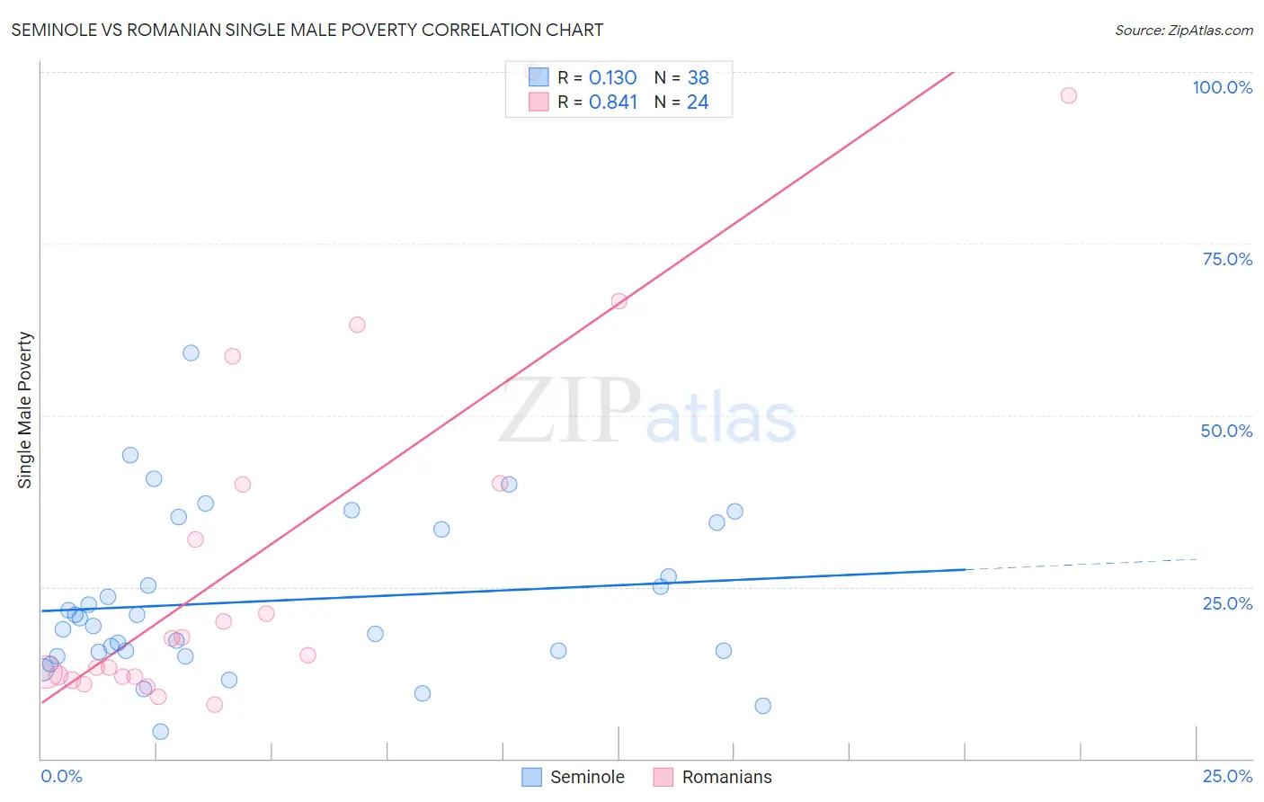 Seminole vs Romanian Single Male Poverty