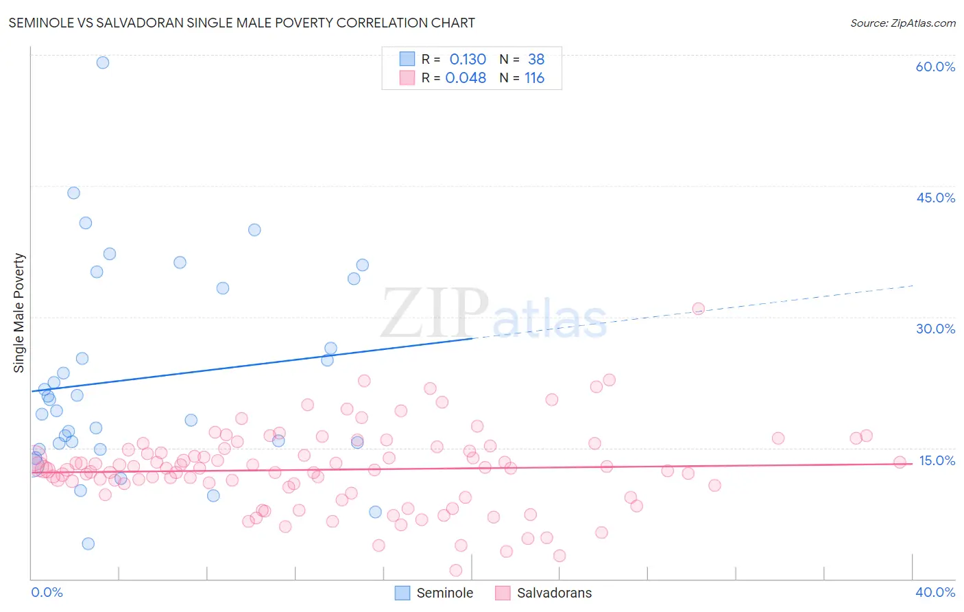Seminole vs Salvadoran Single Male Poverty