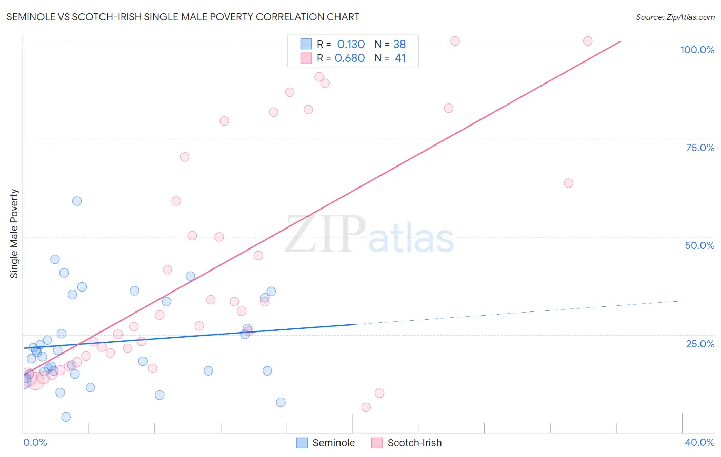 Seminole vs Scotch-Irish Single Male Poverty
