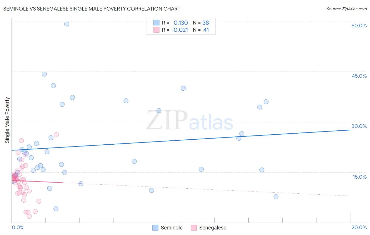 Seminole vs Senegalese Single Male Poverty