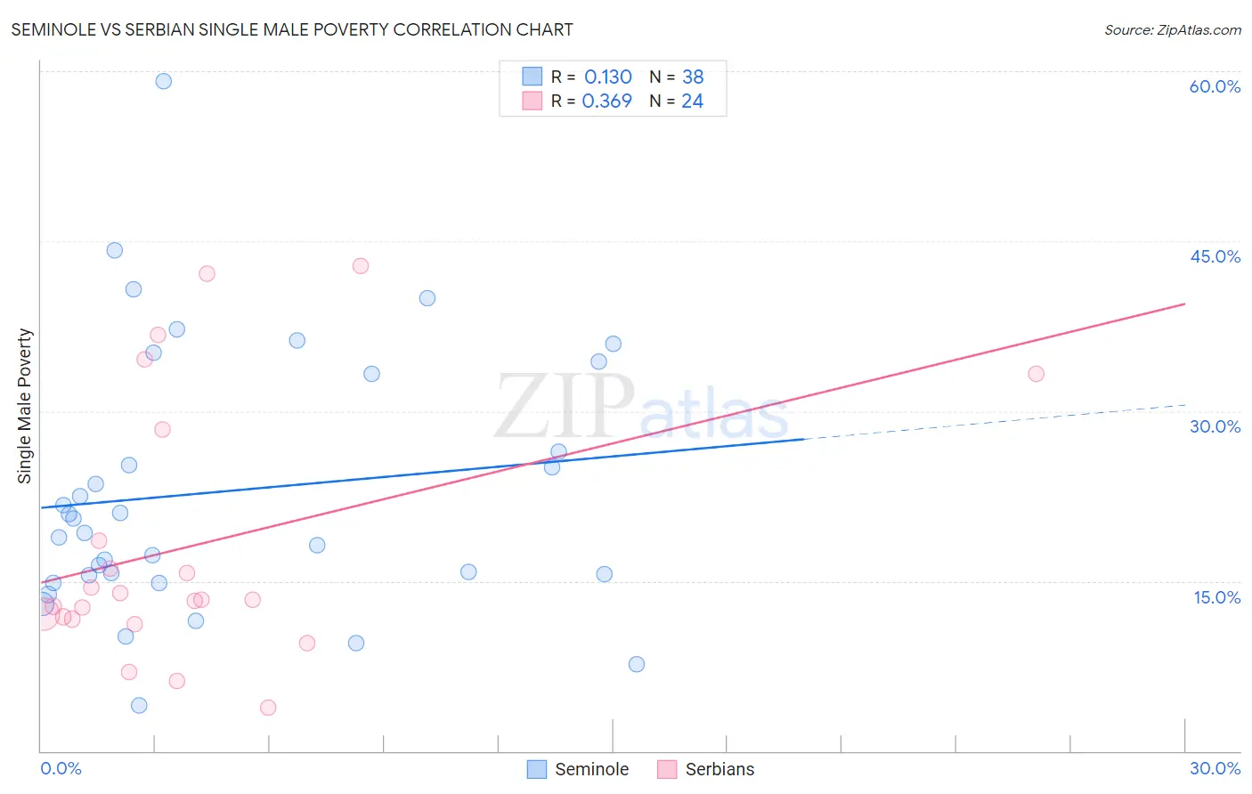 Seminole vs Serbian Single Male Poverty