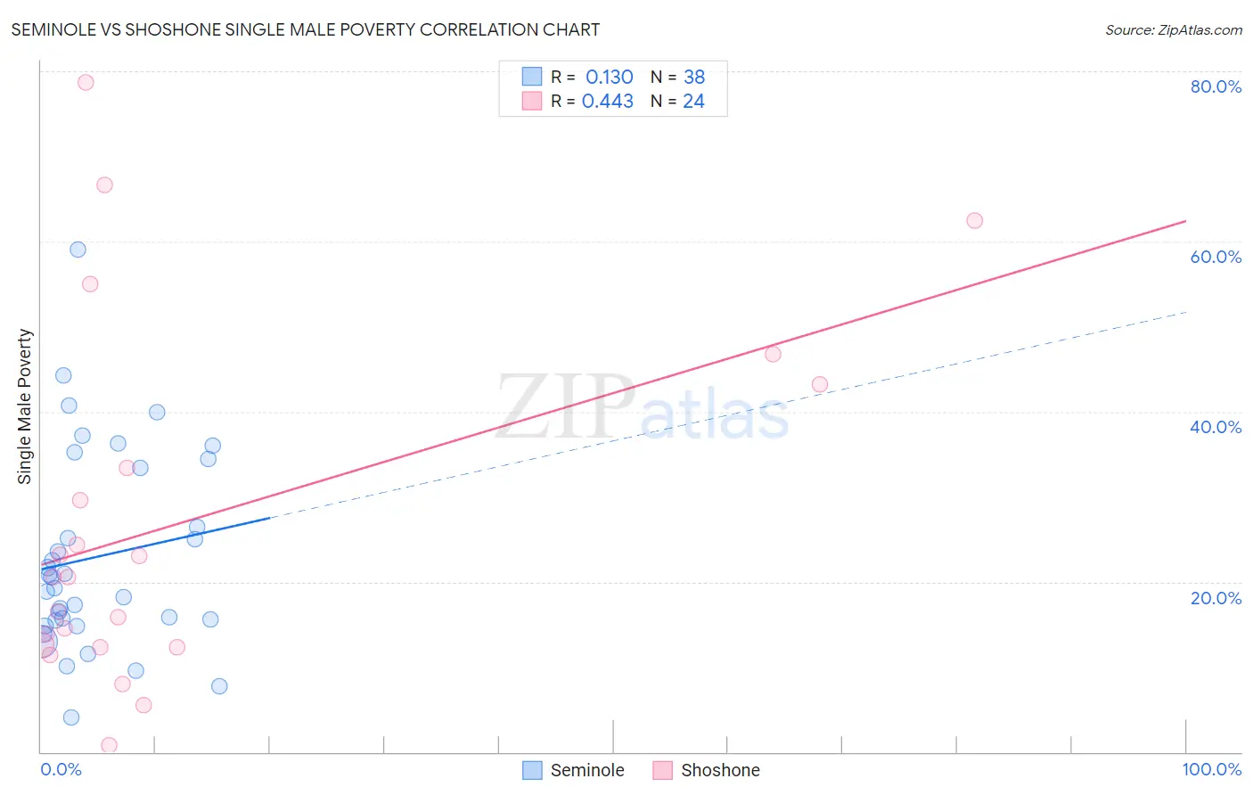 Seminole vs Shoshone Single Male Poverty