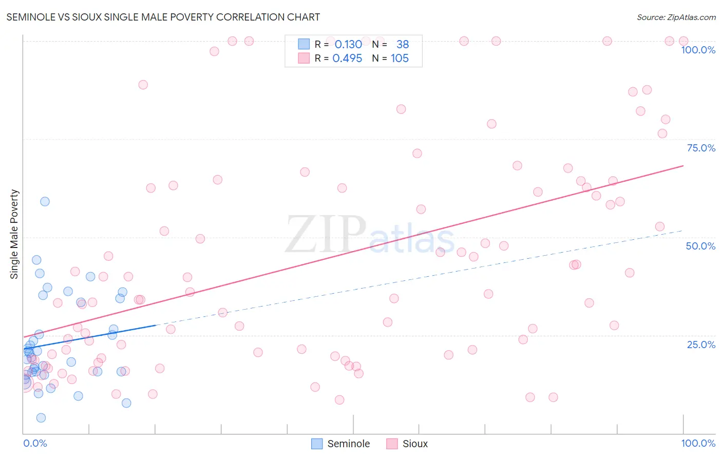 Seminole vs Sioux Single Male Poverty