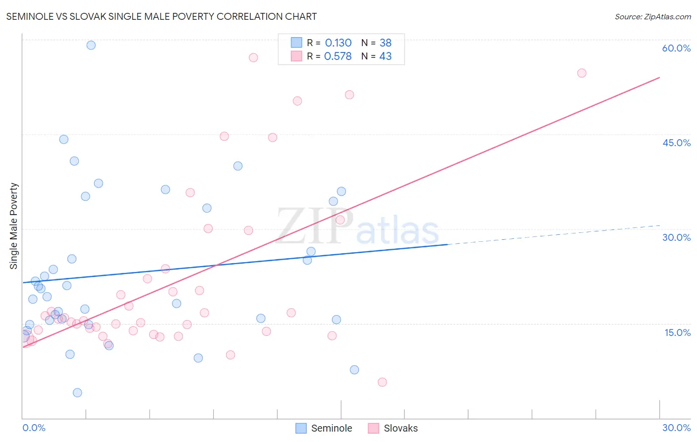 Seminole vs Slovak Single Male Poverty