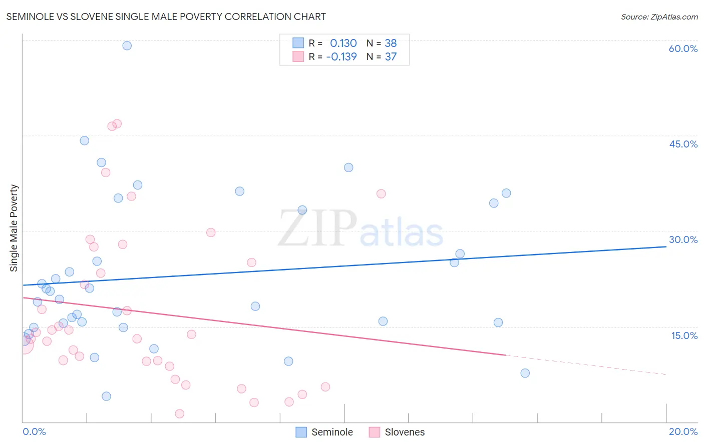 Seminole vs Slovene Single Male Poverty