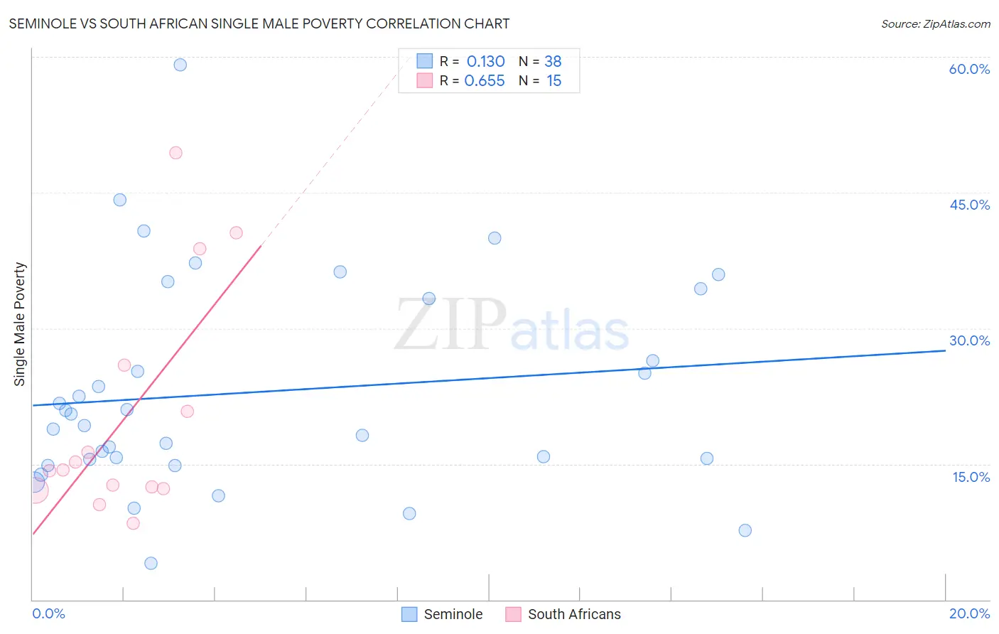 Seminole vs South African Single Male Poverty