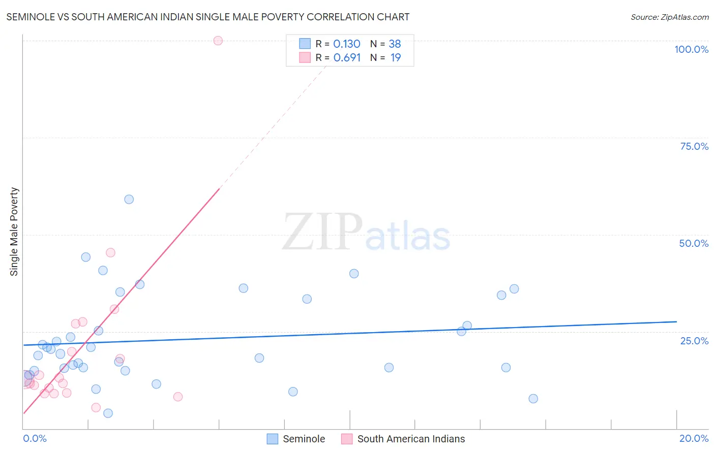 Seminole vs South American Indian Single Male Poverty