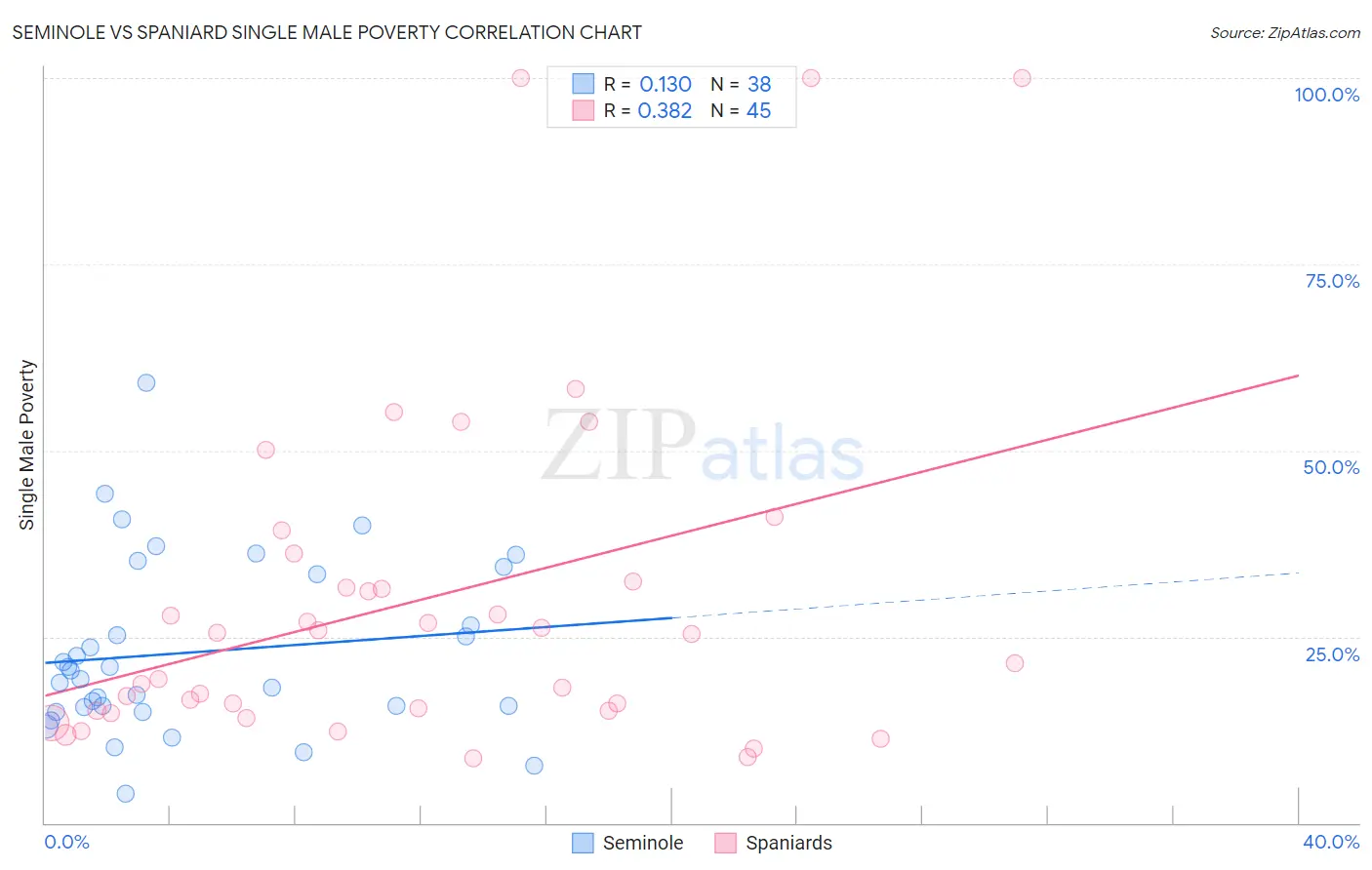Seminole vs Spaniard Single Male Poverty