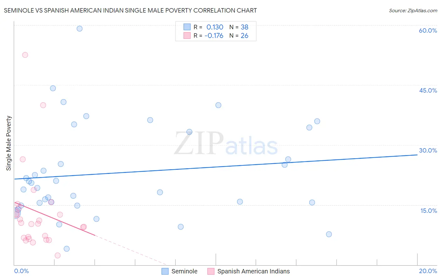 Seminole vs Spanish American Indian Single Male Poverty