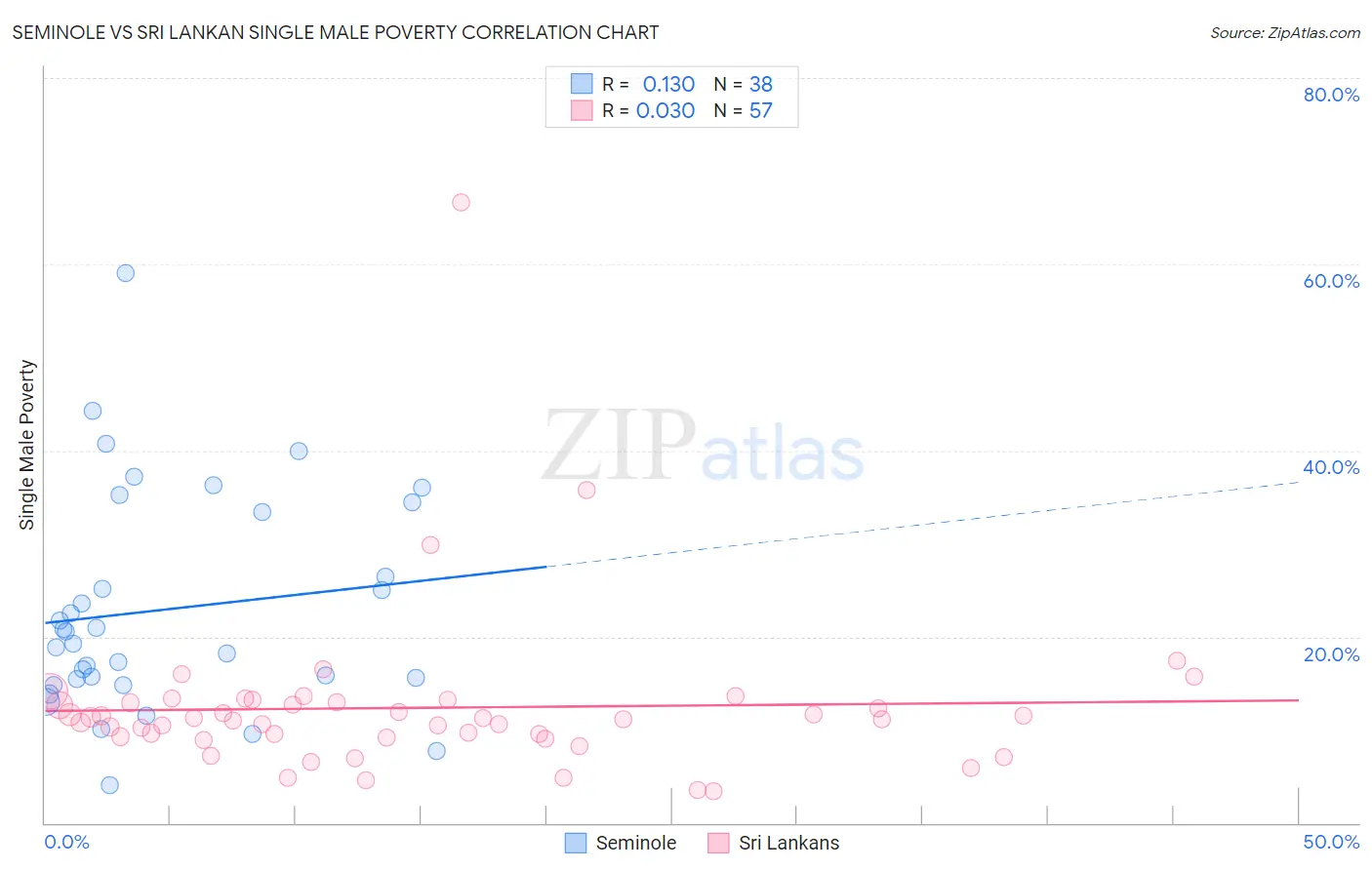 Seminole vs Sri Lankan Single Male Poverty
