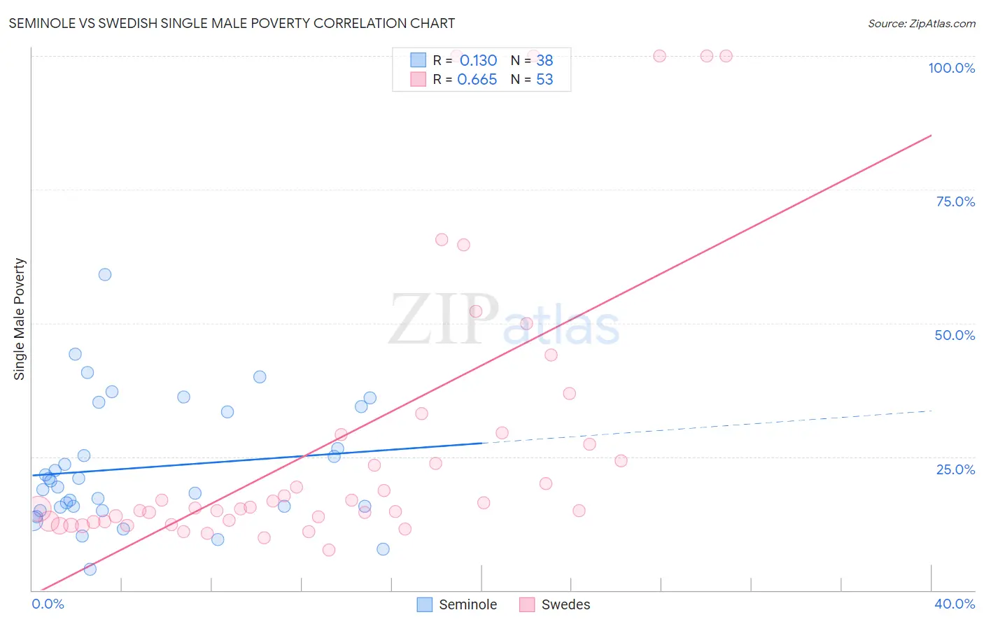Seminole vs Swedish Single Male Poverty