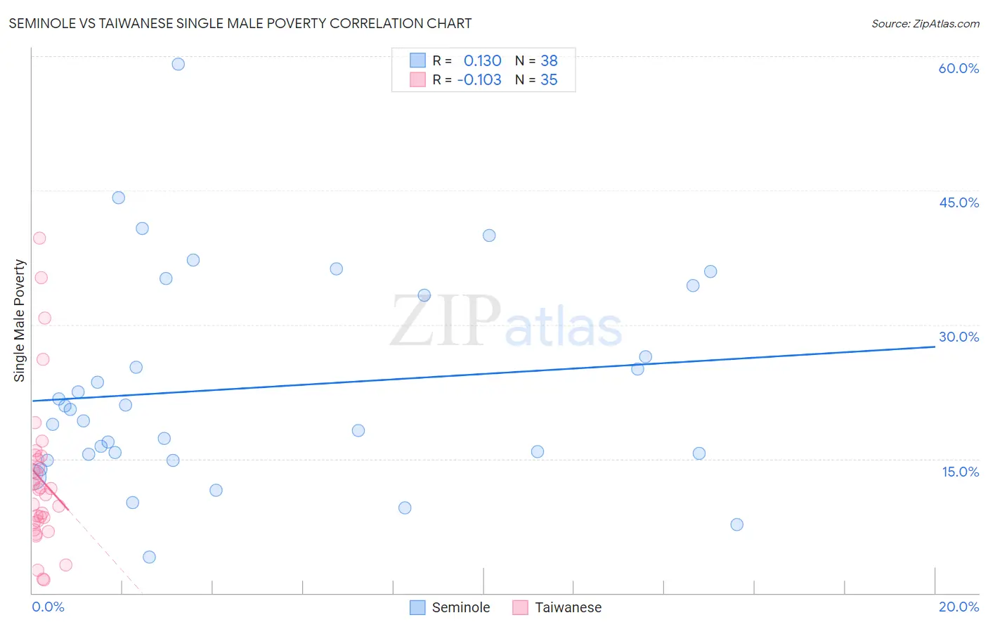 Seminole vs Taiwanese Single Male Poverty