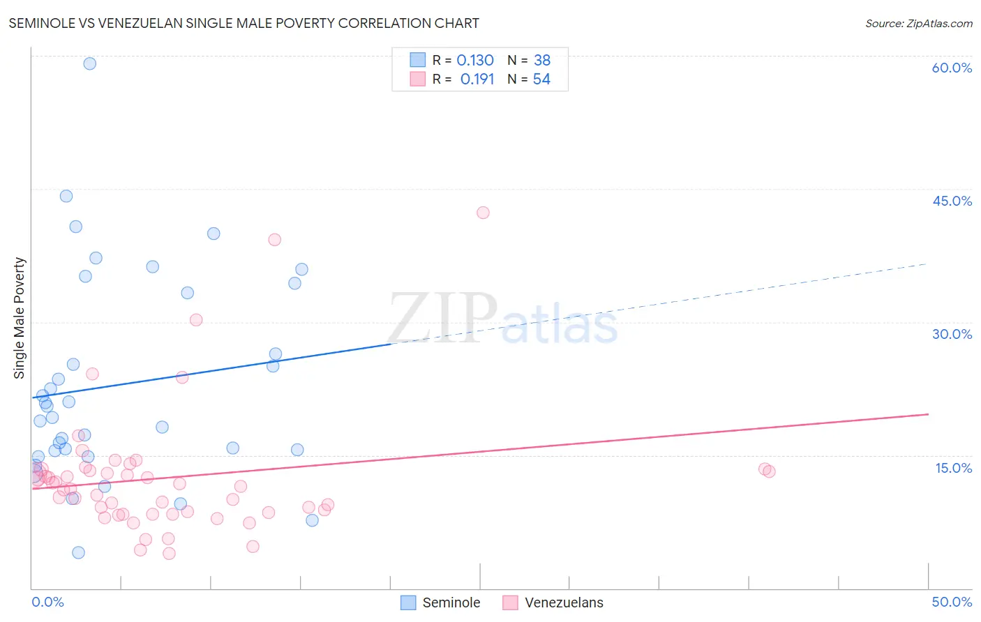 Seminole vs Venezuelan Single Male Poverty