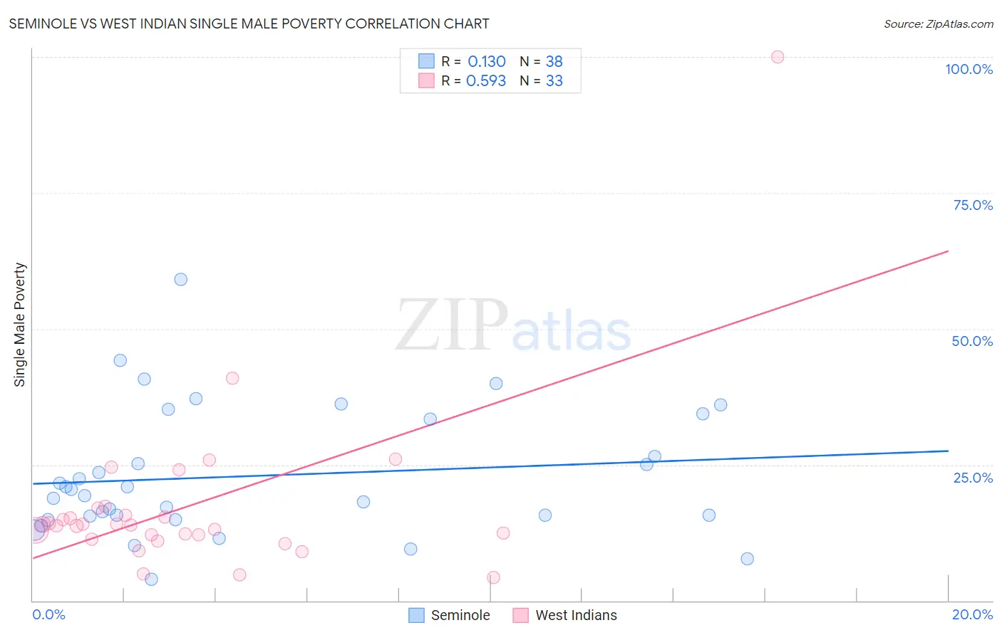 Seminole vs West Indian Single Male Poverty